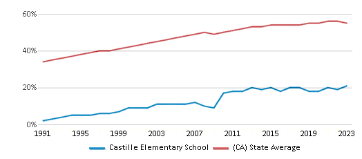 This chart displays the percentage of Hispanic students in Castille Elementary School and the percentage of Hispanic public school students in California by year, with the latest 2022-23 school year data. This chart displays the percentage of Hispanic students in Castille Elementary School and the percentage of Hispanic public school students in California by year, with the latest 2022-23 school year data.