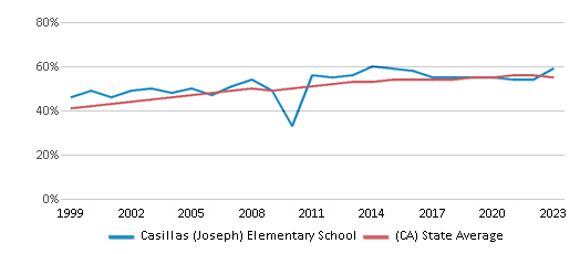 This chart displays the percentage of Hispanic students in Casillas (Joseph) Elementary School and the percentage of Hispanic public school students in California by year, with the latest 2022-23 school year data. This chart displays the percentage of Hispanic students in Casillas (Joseph) Elementary School and the percentage of Hispanic public school students in California by year, with the latest 2022-23 school year data.