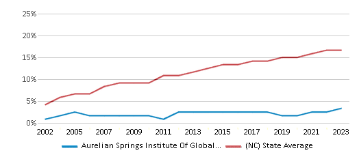 This chart displays the percentage of Hispanic students in Aurelian Springs Institute Of Global Lea and the percentage of Hispanic public school students in North Carolina by year, with the latest 2022-23 school year data. This chart displays the percentage of Hispanic students in Aurelian Springs Institute Of Global Lea and the percentage of Hispanic public school students in North Carolina by year, with the latest 2022-23 school year data.