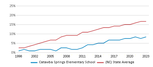 This chart displays the percentage of Hispanic students in Catawba Springs Elementary School and the percentage of Hispanic public school students in North Carolina by year, with the latest 2022-23 school year data. This chart displays the percentage of Hispanic students in Catawba Springs Elementary School and the percentage of Hispanic public school students in North Carolina by year, with the latest 2022-23 school year data.