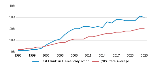 This chart displays the percentage of Hispanic students in East Franklin Elementary School and the percentage of Hispanic public school students in North Carolina by year, with the latest 2022-23 school year data. This chart displays the percentage of Hispanic students in East Franklin Elementary School and the percentage of Hispanic public school students in North Carolina by year, with the latest 2022-23 school year data.