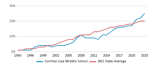 This chart displays the percentage of Hispanic students in Corriher Lipe Middle School and the percentage of Hispanic public school students in North Carolina by year, with the latest 2022-23 school year data. This chart displays the percentage of Hispanic students in Corriher Lipe Middle School and the percentage of Hispanic public school students in North Carolina by year, with the latest 2022-23 school year data.