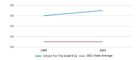 This chart displays the percentage of Hispanic students in School For The Deaf 9-12 and the percentage of Hispanic public school students in North Dakota by year, with the latest 2002-03 school year data. This chart displays the percentage of Hispanic students in School For The Deaf 9-12 and the percentage of Hispanic public school students in North Dakota by year, with the latest 2002-03 school year data.