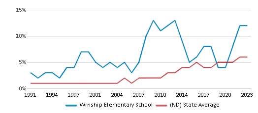 This chart displays the percentage of Hispanic students in Winship Elementary School and the percentage of Hispanic public school students in North Dakota by year, with the latest 2022-23 school year data. This chart displays the percentage of Hispanic students in Winship Elementary School and the percentage of Hispanic public school students in North Dakota by year, with the latest 2022-23 school year data.