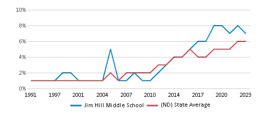 This chart displays the percentage of Hispanic students in Jim Hill Middle School and the percentage of Hispanic public school students in North Dakota by year, with the latest 2022-23 school year data. This chart displays the percentage of Hispanic students in Jim Hill Middle School and the percentage of Hispanic public school students in North Dakota by year, with the latest 2022-23 school year data.