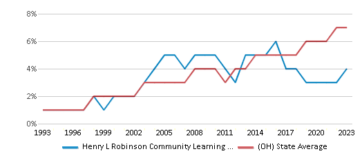 This chart displays the percentage of Hispanic students in Henry L Robinson Community Learning Center and the percentage of Hispanic public school students in Ohio by year, with the latest 2022-23 school year data. This chart displays the percentage of Hispanic students in Henry L Robinson Community Learning Center and the percentage of Hispanic public school students in Ohio by year, with the latest 2022-23 school year data.