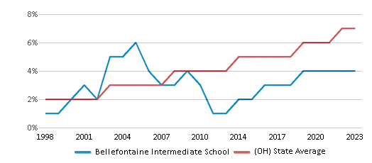 This chart displays the percentage of Hispanic students in Bellefontaine Intermediate School and the percentage of Hispanic public school students in Ohio by year, with the latest 2022-23 school year data. This chart displays the percentage of Hispanic students in Bellefontaine Intermediate School and the percentage of Hispanic public school students in Ohio by year, with the latest 2022-23 school year data.