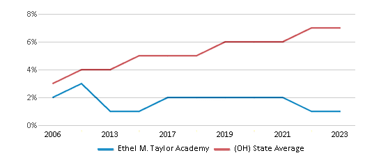 This chart displays the percentage of Hispanic students in Ethel M. Taylor Academy and the percentage of Hispanic public school students in Ohio by year, with the latest 2022-23 school year data. This chart displays the percentage of Hispanic students in Ethel M. Taylor Academy and the percentage of Hispanic public school students in Ohio by year, with the latest 2022-23 school year data.