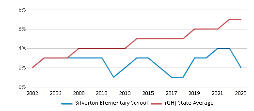 This chart displays the percentage of Hispanic students in Silverton Elementary School and the percentage of Hispanic public school students in Ohio by year, with the latest 2022-23 school year data. This chart displays the percentage of Hispanic students in Silverton Elementary School and the percentage of Hispanic public school students in Ohio by year, with the latest 2022-23 school year data.