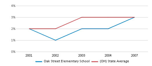 This chart displays the percentage of Hispanic students in Oak Street Elementary School and the percentage of Hispanic public school students in Ohio by year, with the latest 2006-07 school year data. This chart displays the percentage of Hispanic students in Oak Street Elementary School and the percentage of Hispanic public school students in Ohio by year, with the latest 2006-07 school year data.