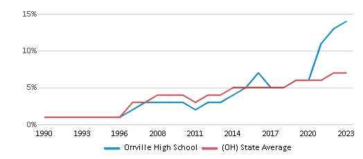 This chart displays the percentage of Hispanic students in Orrville High School and the percentage of Hispanic public school students in Ohio by year, with the latest 2022-23 school year data. This chart displays the percentage of Hispanic students in Orrville High School and the percentage of Hispanic public school students in Ohio by year, with the latest 2022-23 school year data.