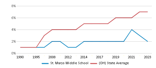 This chart displays the percentage of Hispanic students in St. Marys Middle School and the percentage of Hispanic public school students in Ohio by year, with the latest 2022-23 school year data. This chart displays the percentage of Hispanic students in St. Marys Middle School and the percentage of Hispanic public school students in Ohio by year, with the latest 2022-23 school year data.