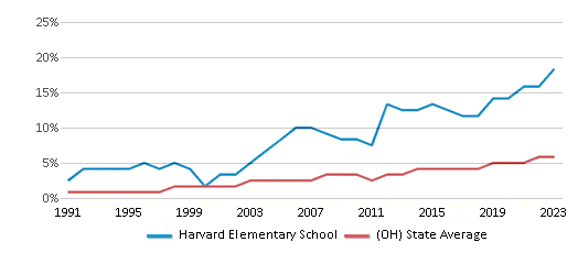 This chart displays the percentage of Hispanic students in Harvard Elementary School and the percentage of Hispanic public school students in Ohio by year, with the latest 2022-23 school year data. This chart displays the percentage of Hispanic students in Harvard Elementary School and the percentage of Hispanic public school students in Ohio by year, with the latest 2022-23 school year data.