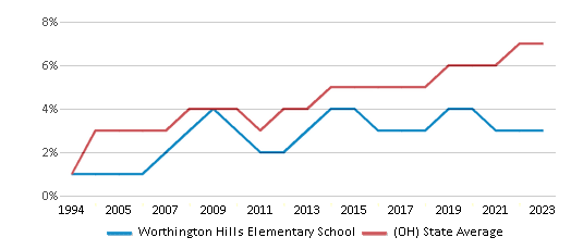 This chart displays the percentage of Hispanic students in Worthington Hills Elementary School and the percentage of Hispanic public school students in Ohio by year, with the latest 2022-23 school year data. This chart displays the percentage of Hispanic students in Worthington Hills Elementary School and the percentage of Hispanic public school students in Ohio by year, with the latest 2022-23 school year data.