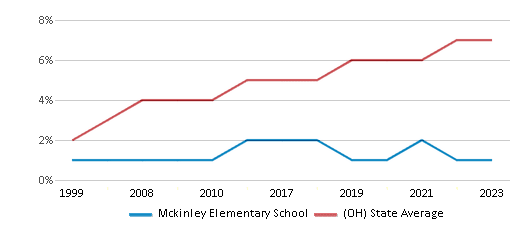 This chart displays the percentage of Hispanic students in Mckinley Elementary School and the percentage of Hispanic public school students in Ohio by year, with the latest 2022-23 school year data. This chart displays the percentage of Hispanic students in Mckinley Elementary School and the percentage of Hispanic public school students in Ohio by year, with the latest 2022-23 school year data.