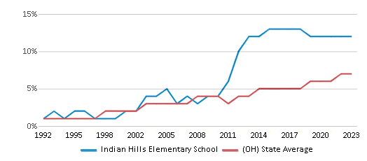 This chart displays the percentage of Hispanic students in Indian Hills Elementary School and the percentage of Hispanic public school students in Ohio by year, with the latest 2022-23 school year data. This chart displays the percentage of Hispanic students in Indian Hills Elementary School and the percentage of Hispanic public school students in Ohio by year, with the latest 2022-23 school year data.