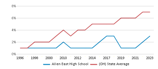 This chart displays the percentage of Hispanic students in Allen East High School and the percentage of Hispanic public school students in Ohio by year, with the latest 2022-23 school year data. This chart displays the percentage of Hispanic students in Allen East High School and the percentage of Hispanic public school students in Ohio by year, with the latest 2022-23 school year data.
