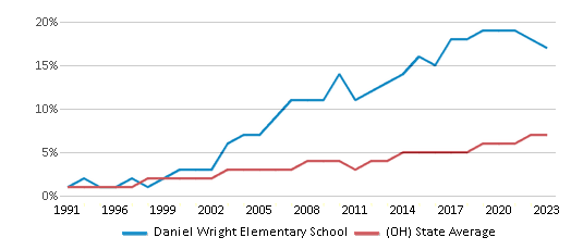 This chart displays the percentage of Hispanic students in Daniel Wright Elementary School and the percentage of Hispanic public school students in Ohio by year, with the latest 2022-23 school year data. This chart displays the percentage of Hispanic students in Daniel Wright Elementary School and the percentage of Hispanic public school students in Ohio by year, with the latest 2022-23 school year data.