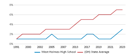 This chart displays the percentage of Hispanic students in West Holmes High School and the percentage of Hispanic public school students in Ohio by year, with the latest 2022-23 school year data. This chart displays the percentage of Hispanic students in West Holmes High School and the percentage of Hispanic public school students in Ohio by year, with the latest 2022-23 school year data.
