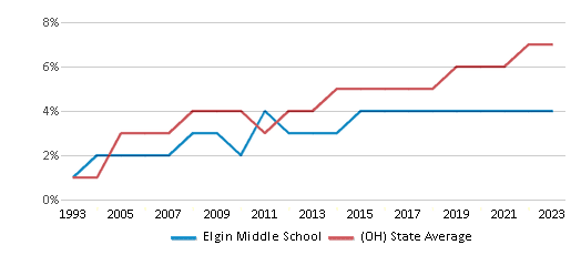 This chart displays the percentage of Hispanic students in Elgin Middle School and the percentage of Hispanic public school students in Ohio by year, with the latest 2022-23 school year data. This chart displays the percentage of Hispanic students in Elgin Middle School and the percentage of Hispanic public school students in Ohio by year, with the latest 2022-23 school year data.