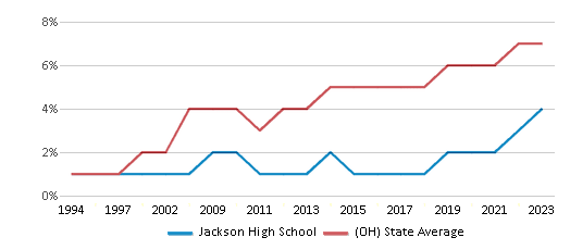This chart displays the percentage of Hispanic students in Jackson High School and the percentage of Hispanic public school students in Ohio by year, with the latest 2022-23 school year data. This chart displays the percentage of Hispanic students in Jackson High School and the percentage of Hispanic public school students in Ohio by year, with the latest 2022-23 school year data.