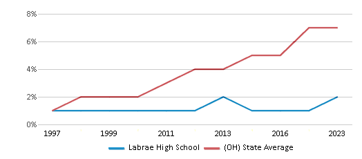 This chart displays the percentage of Hispanic students in Labrae High School and the percentage of Hispanic public school students in Ohio by year, with the latest 2022-23 school year data. This chart displays the percentage of Hispanic students in Labrae High School and the percentage of Hispanic public school students in Ohio by year, with the latest 2022-23 school year data.