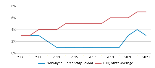 This chart displays the percentage of Hispanic students in Norwayne Elementary School and the percentage of Hispanic public school students in Ohio by year, with the latest 2022-23 school year data. This chart displays the percentage of Hispanic students in Norwayne Elementary School and the percentage of Hispanic public school students in Ohio by year, with the latest 2022-23 school year data.