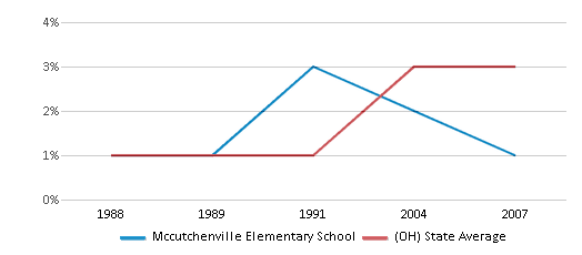 This chart displays the percentage of Hispanic students in Mccutchenville Elementary School and the percentage of Hispanic public school students in Ohio by year, with the latest 2006-07 school year data. This chart displays the percentage of Hispanic students in Mccutchenville Elementary School and the percentage of Hispanic public school students in Ohio by year, with the latest 2006-07 school year data.