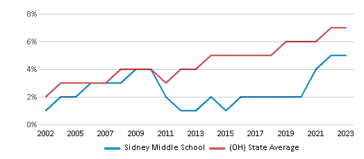 This chart displays the percentage of Hispanic students in Sidney Middle School and the percentage of Hispanic public school students in Ohio by year, with the latest 2022-23 school year data. This chart displays the percentage of Hispanic students in Sidney Middle School and the percentage of Hispanic public school students in Ohio by year, with the latest 2022-23 school year data.