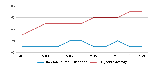This chart displays the percentage of Hispanic students in Jackson Center High School and the percentage of Hispanic public school students in Ohio by year, with the latest 2022-23 school year data. This chart displays the percentage of Hispanic students in Jackson Center High School and the percentage of Hispanic public school students in Ohio by year, with the latest 2022-23 school year data.
