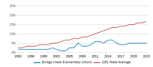This chart displays the percentage of Hispanic students in Bridge Creek Elementary School and the percentage of Hispanic public school students in Oklahoma by year, with the latest 2022-23 school year data. This chart displays the percentage of Hispanic students in Bridge Creek Elementary School and the percentage of Hispanic public school students in Oklahoma by year, with the latest 2022-23 school year data.