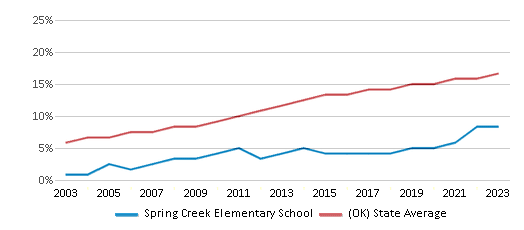 This chart displays the percentage of Hispanic students in Spring Creek Elementary School and the percentage of Hispanic public school students in Oklahoma by year, with the latest 2022-23 school year data. This chart displays the percentage of Hispanic students in Spring Creek Elementary School and the percentage of Hispanic public school students in Oklahoma by year, with the latest 2022-23 school year data.