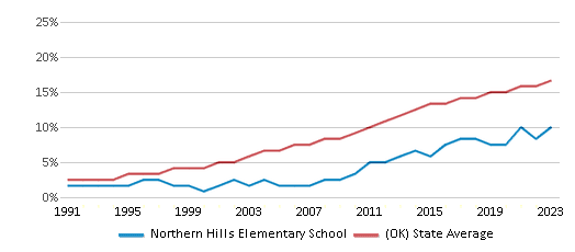 This chart displays the percentage of Hispanic students in Northern Hills Elementary School and the percentage of Hispanic public school students in Oklahoma by year, with the latest 2022-23 school year data. This chart displays the percentage of Hispanic students in Northern Hills Elementary School and the percentage of Hispanic public school students in Oklahoma by year, with the latest 2022-23 school year data.