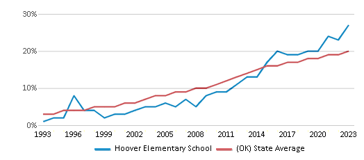 This chart displays the percentage of Hispanic students in Hoover Elementary School and the percentage of Hispanic public school students in Oklahoma by year, with the latest 2022-23 school year data. This chart displays the percentage of Hispanic students in Hoover Elementary School and the percentage of Hispanic public school students in Oklahoma by year, with the latest 2022-23 school year data.