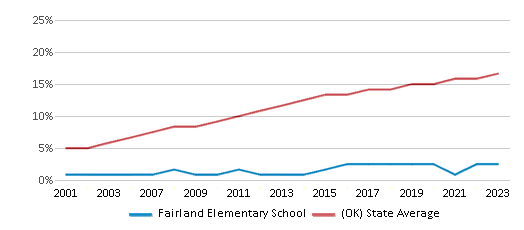 This chart displays the percentage of Hispanic students in Fairland Elementary School and the percentage of Hispanic public school students in Oklahoma by year, with the latest 2022-23 school year data. This chart displays the percentage of Hispanic students in Fairland Elementary School and the percentage of Hispanic public school students in Oklahoma by year, with the latest 2022-23 school year data.