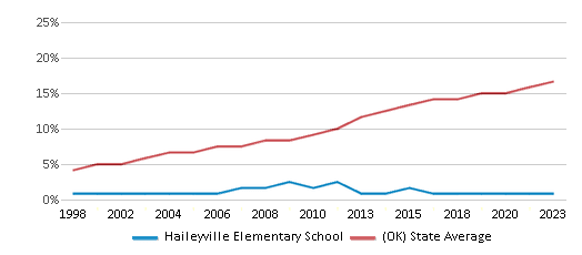 This chart displays the percentage of Hispanic students in Haileyville Elementary School and the percentage of Hispanic public school students in Oklahoma by year, with the latest 2022-23 school year data. This chart displays the percentage of Hispanic students in Haileyville Elementary School and the percentage of Hispanic public school students in Oklahoma by year, with the latest 2022-23 school year data.