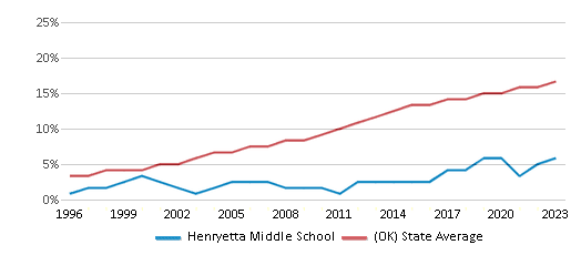 This chart displays the percentage of Hispanic students in Henryetta Middle School and the percentage of Hispanic public school students in Oklahoma by year, with the latest 2022-23 school year data. This chart displays the percentage of Hispanic students in Henryetta Middle School and the percentage of Hispanic public school students in Oklahoma by year, with the latest 2022-23 school year data.