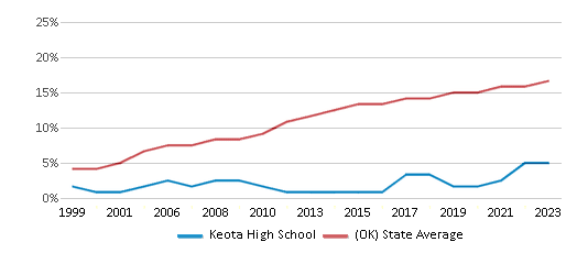 This chart displays the percentage of Hispanic students in Keota High School and the percentage of Hispanic public school students in Oklahoma by year, with the latest 2022-23 school year data. This chart displays the percentage of Hispanic students in Keota High School and the percentage of Hispanic public school students in Oklahoma by year, with the latest 2022-23 school year data.