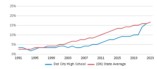 This chart displays the percentage of Hispanic students in Del City High School and the percentage of Hispanic public school students in Oklahoma by year, with the latest 2022-23 school year data. This chart displays the percentage of Hispanic students in Del City High School and the percentage of Hispanic public school students in Oklahoma by year, with the latest 2022-23 school year data.