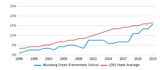 This chart displays the percentage of Hispanic students in Mustang Creek Elementary School and the percentage of Hispanic public school students in Oklahoma by year, with the latest 2022-23 school year data. This chart displays the percentage of Hispanic students in Mustang Creek Elementary School and the percentage of Hispanic public school students in Oklahoma by year, with the latest 2022-23 school year data.