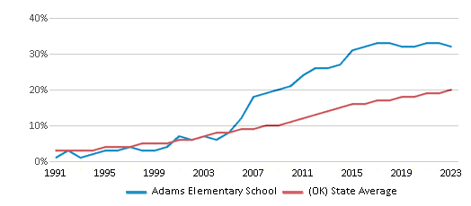 This chart displays the percentage of Hispanic students in Adams Elementary School and the percentage of Hispanic public school students in Oklahoma by year, with the latest 2022-23 school year data. This chart displays the percentage of Hispanic students in Adams Elementary School and the percentage of Hispanic public school students in Oklahoma by year, with the latest 2022-23 school year data.