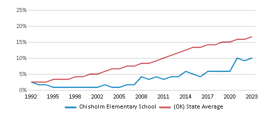This chart displays the percentage of Hispanic students in Chisholm Elementary School and the percentage of Hispanic public school students in Oklahoma by year, with the latest 2022-23 school year data. This chart displays the percentage of Hispanic students in Chisholm Elementary School and the percentage of Hispanic public school students in Oklahoma by year, with the latest 2022-23 school year data.