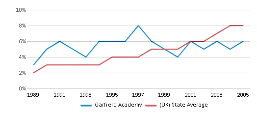 This chart displays the percentage of Hispanic students in Garfield Academy and the percentage of Hispanic public school students in Oklahoma by year, with the latest 2004-05 school year data. This chart displays the percentage of Hispanic students in Garfield Academy and the percentage of Hispanic public school students in Oklahoma by year, with the latest 2004-05 school year data.