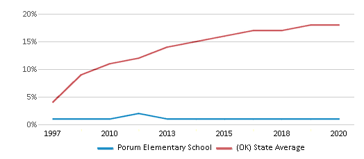 This chart displays the percentage of Hispanic students in Porum Elementary School and the percentage of Hispanic public school students in Oklahoma by year, with the latest 2019-20 school year data. This chart displays the percentage of Hispanic students in Porum Elementary School and the percentage of Hispanic public school students in Oklahoma by year, with the latest 2019-20 school year data.
