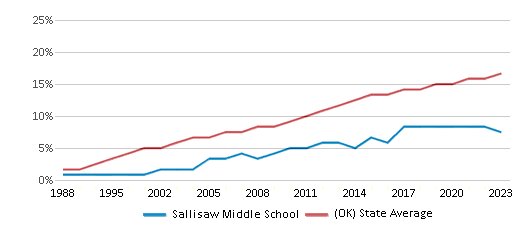 This chart displays the percentage of Hispanic students in Sallisaw Middle School and the percentage of Hispanic public school students in Oklahoma by year, with the latest 2022-23 school year data. This chart displays the percentage of Hispanic students in Sallisaw Middle School and the percentage of Hispanic public school students in Oklahoma by year, with the latest 2022-23 school year data.