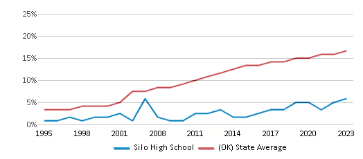 This chart displays the percentage of Hispanic students in Silo High School and the percentage of Hispanic public school students in Oklahoma by year, with the latest 2022-23 school year data. This chart displays the percentage of Hispanic students in Silo High School and the percentage of Hispanic public school students in Oklahoma by year, with the latest 2022-23 school year data.