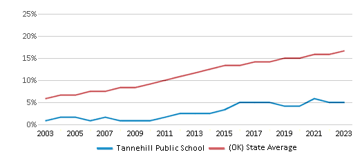 This chart displays the percentage of Hispanic students in Tannehill Public School and the percentage of Hispanic public school students in Oklahoma by year, with the latest 2022-23 school year data. This chart displays the percentage of Hispanic students in Tannehill Public School and the percentage of Hispanic public school students in Oklahoma by year, with the latest 2022-23 school year data.