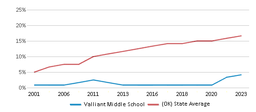 This chart displays the percentage of Hispanic students in Valliant Middle School and the percentage of Hispanic public school students in Oklahoma by year, with the latest 2022-23 school year data. This chart displays the percentage of Hispanic students in Valliant Middle School and the percentage of Hispanic public school students in Oklahoma by year, with the latest 2022-23 school year data.