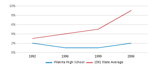 This chart displays the percentage of Hispanic students in Wakita High School and the percentage of Hispanic public school students in Oklahoma by year, with the latest 2005-06 school year data. This chart displays the percentage of Hispanic students in Wakita High School and the percentage of Hispanic public school students in Oklahoma by year, with the latest 2005-06 school year data.