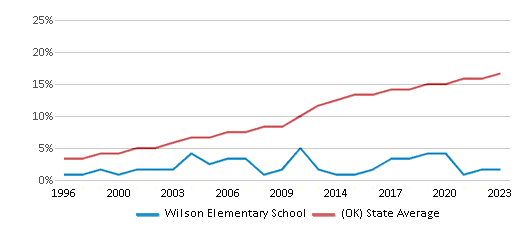 This chart displays the percentage of Hispanic students in Wilson Elementary School and the percentage of Hispanic public school students in Oklahoma by year, with the latest 2022-23 school year data. This chart displays the percentage of Hispanic students in Wilson Elementary School and the percentage of Hispanic public school students in Oklahoma by year, with the latest 2022-23 school year data.